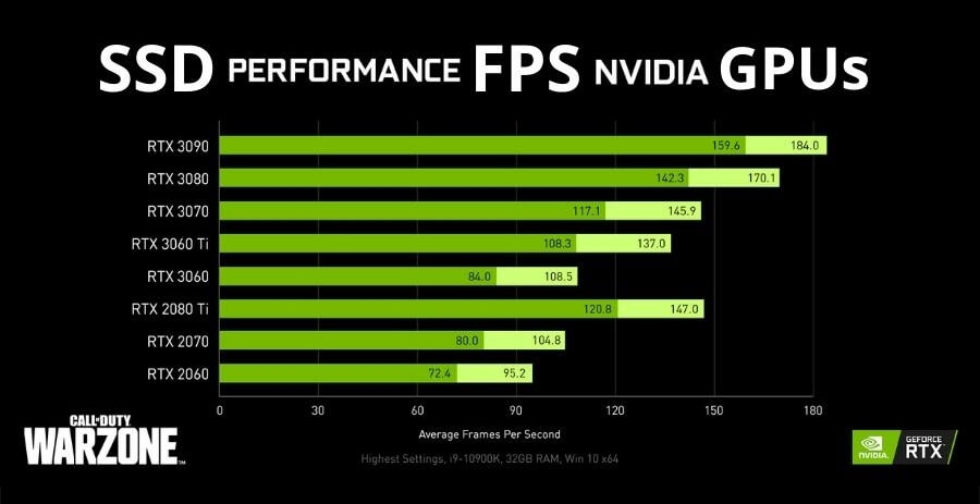 Benchmarks of Fast SSD Drive Increase Game FPS