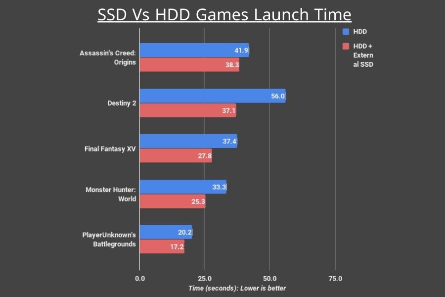 HDD Vs SSD Games Launch Time Impact on Gaming Performance