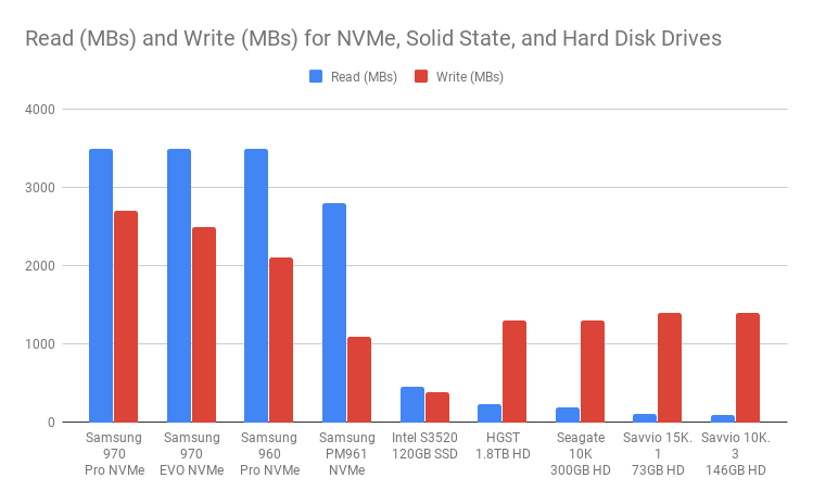 Test Chart of read-write-performance-of our listed M.2 NVMe SSDs alongside HDD drives